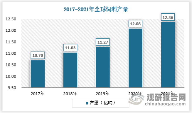 自从饲料工业化以来，全球饲料生产进入了新的阶段，全球饲料产量不断攀升。2021年全球饲料产量为12.355亿吨，同比增长2.3%。全球前十的饲料生产国是中国、美国、巴西、印度、墨西哥、西班牙、俄罗斯、土耳其、日本、德国。