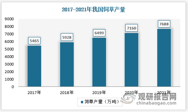 这主要是因为，我国是饲草种植大国，辽阔的草原面积给了饲草种植足够的生产基础，2021年，我国饲草产量达到7688万吨，保持连续增长态势。