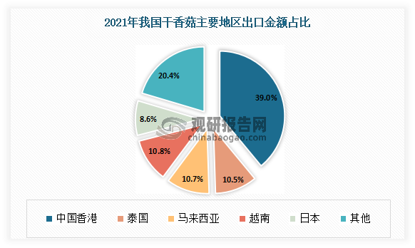 干香菇方面，2021年中国香港、越南、马来西亚等是主要出口地区，出口数量分别为20646408千克、5961779千克、5808967千克。从金额来看，中国香港是我国干香菇最主要出口地区，出口金额为335598202美元，占总出口金额的39%。