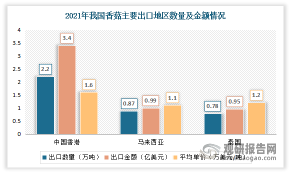 从出口目的地来看，中国香港、马来西亚、泰国、越南是我国香菇主要出口地区。其中中国香港是我国香菇最主要出口地区，2021年出口数量2.2万吨，同比增长56.3%，金额3.4亿美元，同比增长60.1%，平均单价1.6万美元/吨，同比增长2.5%。其次为马来西亚，出口数量8,862.6吨，同比下降23.6%，金额9,890.6万美元，同比下降38.3%，平均单价1.1万美元/吨，同比下降19.2%。