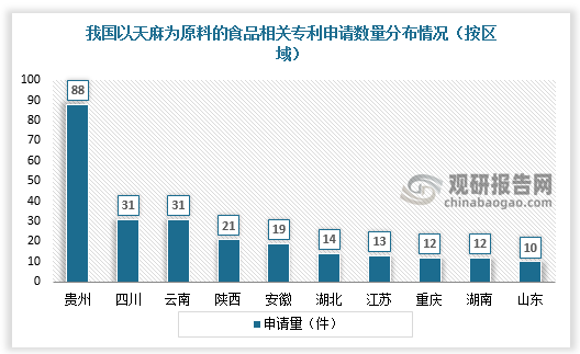 我国以天麻为原料的食品相关专利的申请分布广泛。近十年以天麻为原料的食品相关专利的申请中，天麻主产区贵州、四川、云南、陕西、安徽、湖北、江苏、重庆、湖南、山东等地专利申请量多，分别为88件、31件、31件、21件、19件、14件、13件、12件、12件、10件。从技术领域看，天麻保健品领域专利申请量最多，达207件，占比66.4%。其次是天麻食品，为70件，占比22.4%。