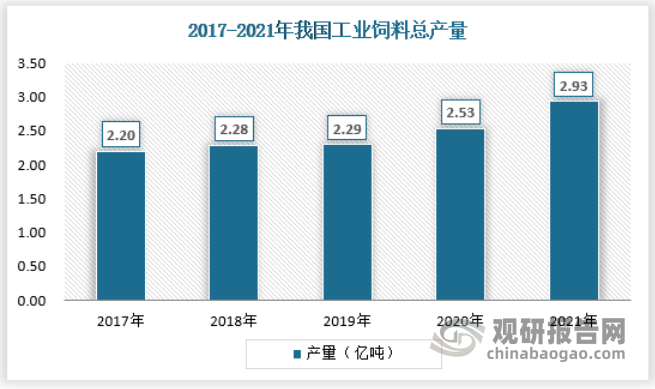 中国是全球饲料第一生产国。2021年全国工业饲料总产量29344.3万吨，比上年增长16.1%。其中，配合饲料产量27017.1万吨，增长17.1%；浓缩饲料产量1551.1万吨，增长2.4%；添加剂预混合饲料产量663.1万吨，增长11.5%。分品种看，猪饲料产量13076.5万吨，增长46.6%；蛋禽饲料产量3231.4万吨，下降3.6%；肉禽饲料产量8909.6万吨，下降2.9%；反刍动物饲料产量1480.3万吨，增长12.2%；水产饲料产量2293.0万吨，增长8.0%；宠物饲料产量113.0万吨，增长17.3%；其他饲料产量240.5万吨，下降16.2%。