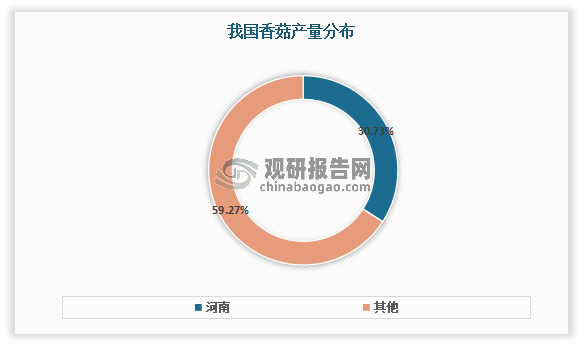 目前我国香菇产量较大的省市主要是河南、河北、湖北、辽宁、浙江、福建、河北等，其中河南是国内香菇最大的供应省市，产量占比全国比重约28%。