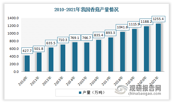 近年来我国香菇行业产量呈现不断增长态势，并在2018年香菇产量突破千万吨，达到1041.61万吨。数据显示，2021年我国香菇产量从2010年的431.15万吨增长到了1255.4万吨。