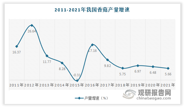 但自2012年香菇产量增速达到26.64%后逐渐放缓。2021年我国香菇产量同比增长5.66%，较2020年增速下降了0.82个百分点。