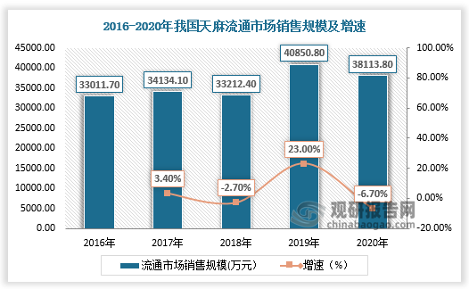 2019年我国天麻流通市场销售规模有所增长，为40850.8万元，较上年同比增长23%；2020年我国天麻流通市场销售规模有所下降，为38113.8万元，较上年同比下降6.7%。