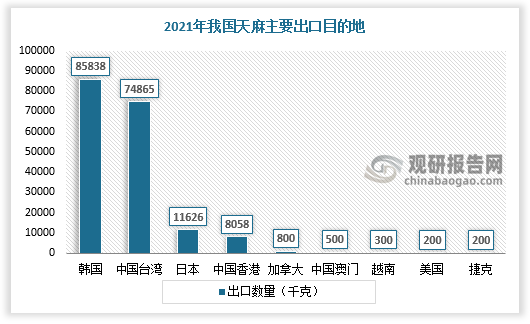 从主要出口目的地看，我国天麻主要出口至韩国、中国台湾、日本、中国日本等地区，2021年出口量分别为85838千克、74865千克、11626千克、8058千克。