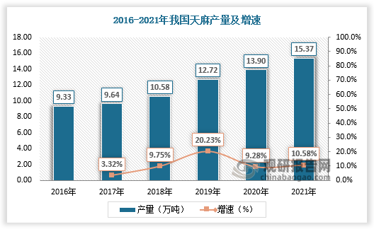 我国是天麻主要种植国之一,天麻产量呈现增长态势。据数据,2020年我国天麻产量达13.9万吨,较上年同比增长9.28%;2021年我国天麻产量达15.37万吨,较上年同比增长10.58%。