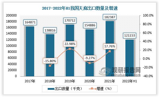 在政策支持中药材产业发展的背景下,我国天麻栽培技术逐渐成熟,天麻品质提高,出口海外数量增多,出口单价也呈现增长态势。2017-2021年我国天麻出口数量由164871千克增长至182387千克,天麻出口金额由3090106美元增长至4214999美元。2022年H1我国天麻出口数量达121153千克,天麻出口金额达2148846美元。2015-2021年1-4月我国天麻出口单价由12.66美元/千克增长至19.32美元/千克。