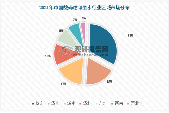 从区域市场需求分布来看，我国数码喷印墨水市场需求主要集中于华东地区、华北地区和华南地区，合计占比为68%。华中地区、西南地区、西北地区、东北地区占比分别为13%、9%、7%、3%。
