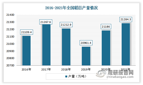 由此虽然近年来稻谷种植面积下降，但总产量基本没有太大幅度的下降。数据显示，2016-2021年，我国稻谷产量整体呈现增长。2020年，我国稻谷产量21186万吨，同比上升1.1%；2021年全国稻谷产量21285万吨，比上年增加10万吨，增长0.5%，创近十年新高。