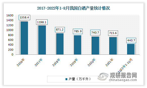 目前在我国酒市场中，白酒占比最大。因此这里数据主要是白酒数据为例。自2017年以来，我国白酒行业产量总体呈现平稳下降趋势。数据显示，2021年我国白酒（折65度，商品量）产量从2017年的1198.1万千升下降至715.6万千升。2022年1-8月中国白酒(折65度,商品量)累计产量为440.7万千升,累计下降1%。