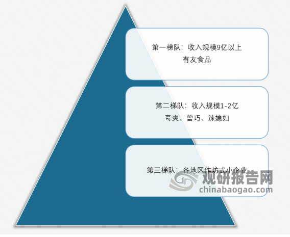 目前我国凤爪行业民营企业大体可以分为3个梯队，第一梯队为一有友食品龙头型企业，营业收入在9亿元以上;第二梯队为行业内主要竞争者，主要有奇爽、曾巧、辣媳妇等营收在1-2亿元左右;第三梯队为区域型作坊式凤爪企业，企业规模较小，具有一定区域市场竞争力。