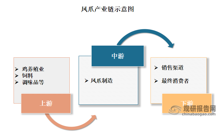 凤爪产业链的上游为鸡养殖业、饲料、调味品等；下游则是消费渠道及最终消费者。