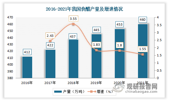 近年来随着我国的酿造技术不断进步，企业规模一再扩大，生产水平逐渐提高，产量不断攀升。数据显示，2021年我国食醋产量从2016年的412万吨增长至460万吨，较2020年同比增速为1.55%。