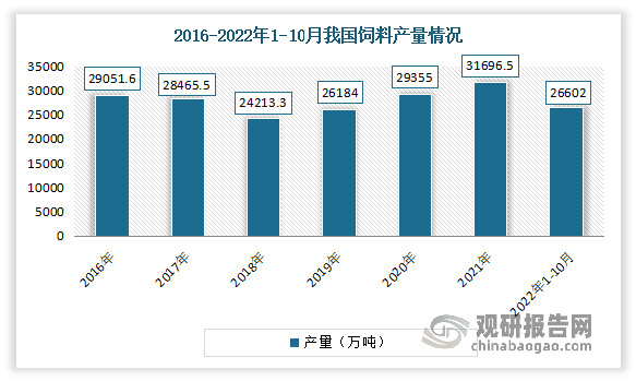 饲料主要指的是农业或牧业饲养的动物的食物。我国饲料工业是一个新兴产业，近年来发展快速，产量呈稳步上升趋势。数据显示，2018-2021年我国饲料总产量由22788万吨增长至31696.5万吨。但进入2022年，有所下滑。2022年1-10月我国饲料产量26602万吨,同比下降0.2%。