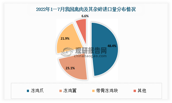 凤爪作为一种深受年轻群体喜爱的食品，近些年来在市场上获得了人们的广泛追捧，不仅自产量大而且还需要进口。有关报告显示，2020年我国养殖的鸡可以提供近240亿只凤爪。与此同时，我国冷冻凤爪进口数量逐年递增，从2017年的13.99万吨上升到2019年的20.04万吨。根据研究所的数据，2022年1—7月，我国禽肉及其杂碎进口量79.3万吨，同比下降4.6%，其中冻鸡爪占比48.4%。