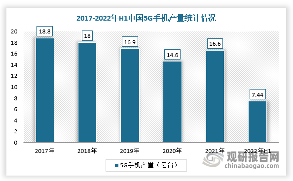 与此同时，作为5G时代的“领头羊”，自2021年以来，我国5G手机进入发展“快车道”，机成为了越来越多的消费者的选择。受益于 5G 换机潮及多摄镜头手机的进一步推广，我国智能手机摄像头市场进一步增长。但进入2022年，5G手机市场有所放缓，出货量有所下降。数据显示，2021年中国5G手机出货量达2.66亿部，较2020年增加了1.03亿部，同比增长63.19%，占全国手机总出货量的75.78%。2022年1-6月，中国5G手机产量达到74400万台。