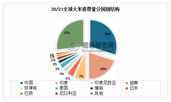 我国是世界人口第一大国,同样也是大米消费第一大国。数据显示，2021年国内大米消费量达到1.55亿吨,同比增长3.43%，占全球比例30%。