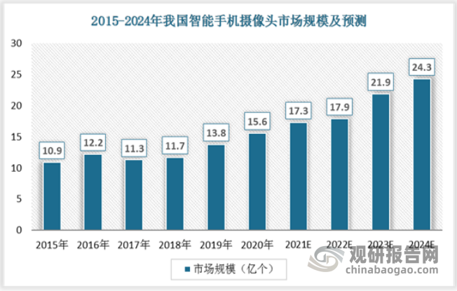 由此2015-2019年我国智能手机摄像头市场规模从 10.9 亿个增长至 13.8 亿个，年化复合增长率约为 6.08%，预计到 2024 年我国智能手机摄像头市场规模还将进一步增长至 24.3 亿个。从而也带动了晶圆级光学元件市场发展。