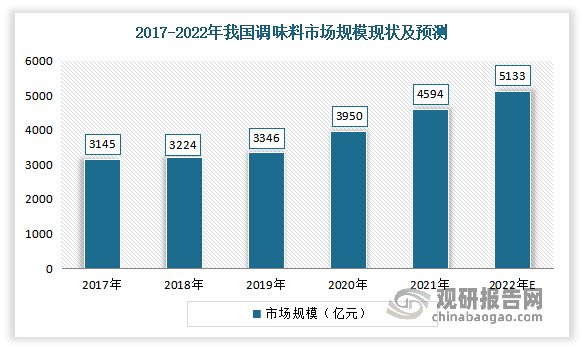 调味品在饮食、烹饪和食品加工中广泛应用，是人们日常生活中必不可少的产品。近年来我国调味料市场规模快速增长，尤其是在新冠肺炎疫情期间实现了逆势增长。数据显示，2020年我国调味料市场规模达到3950亿元，同比增长18.1%；2021年市场规模达4594亿元，同比增长16.3。预计2022年我国调味料市场规模将达5133亿元。