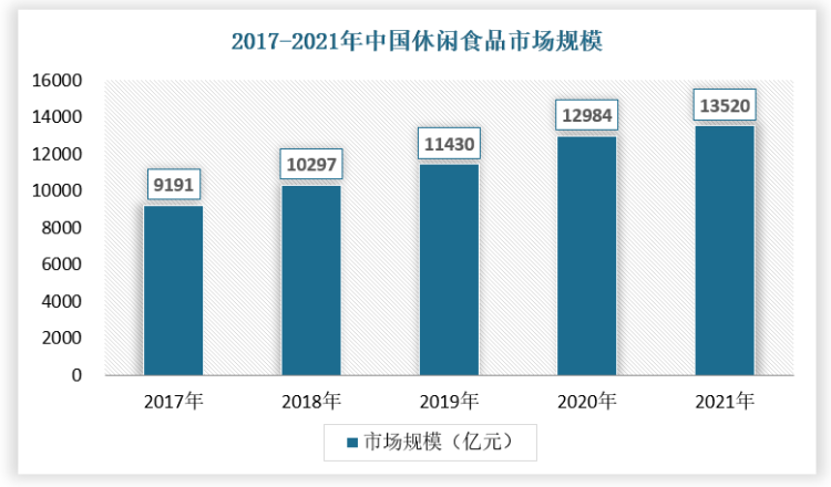 随着我国人均可支配收入的持续增长，我国休闲食品消费量也逐年增长。数据显示，2021年我国休闲食品市场规模从2017年的9191亿元增长到了13520亿元。预计未来我国休闲食品行业还将保持较高发展速度，增长空间巨大。