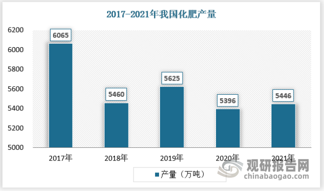 2015年，中国农业部发布《到2020年化肥使用量零增长行动方案》（简称“零增长政策”），化肥行业发展回归理性，行业经营主体开始升级转型。由于产能过剩、优惠政策退出、煤炭等原材料价格上行等不利因素影响，化肥行业产量下降，化肥企业纷纷开始转型升级。2021年，中国化肥产量5446万吨，较2020年增长50.2万吨。