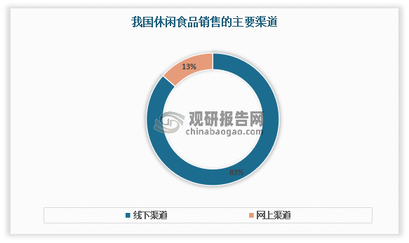 目前线下渠道仍是我国休闲食品销售的主要渠道，其中食品店及市场和超市及便利店占整体销售渠道的83%，网上渠道仅占13%。而预计随着网络电商的不断发展，传统销售渠道逐渐向现代销售渠道改变，未来休闲食品在电商平台的销售额将不断增长。