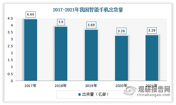 随着国家网络基础设施建设的完善升级，我国智能手机用户规模呈稳中上升趋势，出货量不断增长，到目前我国已拥有全球第一大规模智能手机市场。但近几年来，智能手机行业表现不景气，出货量逐渐跌落。数据显示，2020年国内智能手机出货量跌落为近五年最低值3.26亿部，2021年出货量较上年增长0.03亿部。