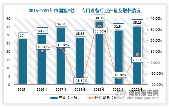 近年来，在国内塑料终端应用场景范围不断扩大的背景下，我国塑料制品行业需求量持续上升，对塑料加工设备市场需求也进一步提升，进而驱动塑料加工专用设备行业快速发展，营收规模整体呈上升趋势。根据数据显示，2021年我国塑料加工专用设备产量为35.23万台，同比增长7.3%；营收达950.28亿元，同比增长17.2%。