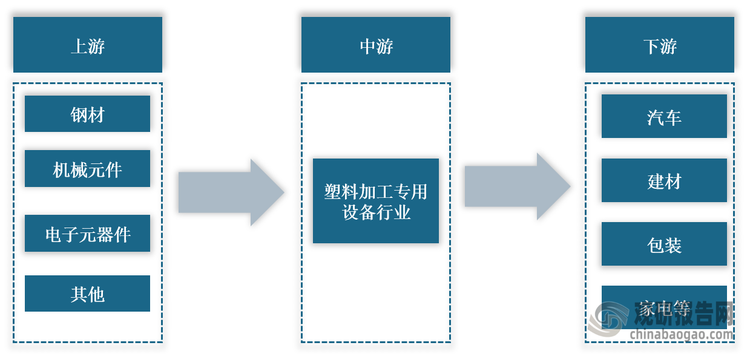 <strong>塑料加工专用设备行业产业链图解</strong>