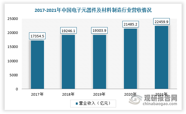随着消费电子、汽车电子、等产业飞速发展及新能源汽车、物联网等新兴行业兴起，我国电子元器件行业迅速发展。根据数据显示，2020年我国电子元器件及材料制造行业营业收入为21485.2亿元，同比增长11.3%，预计2021年达22459.9亿元。