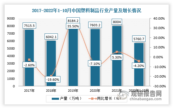 虽然国家大力倡导减少不可降解塑料产品使用，但我国塑料制品在2017-2021年期间的产量复合增速仍然有3.31%。未来，在国家积极实施可降解塑料相关政策下，我国塑料制品需求仍然不会减少，但对塑料加工专用设备行业相关配套设备设计生产技术提出要求。据资料显示，2021年我国塑料制品产量为8004万吨，同比增长5.3%；截至2022年10月，塑料制品产量6400.60万吨，同比下降4.20%。