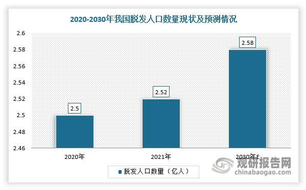 此外，近年来，随着我国植发人数不断增加和渗透率的提升，植发针需求持续释放。根据数据，2021年中国脱发人口达到2.52亿人，每6个人就有1个脱发，2030预计将继续增加至2.58亿人。同时，我国植发渗透率较低，2020年仅0.2%，2021年市场规模达到169亿元，同比增长26.1%。