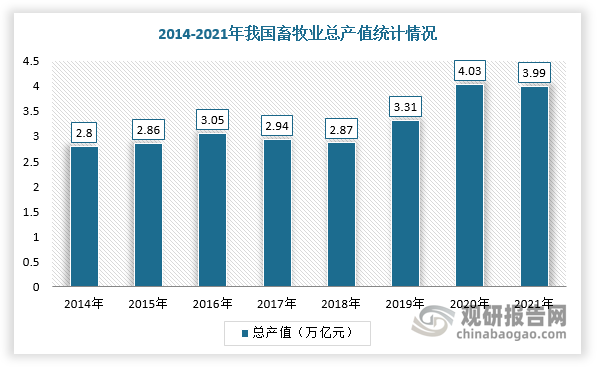 在国家重视程度不断加深及相关政策加持下，我国畜牧业产值快速增长，且已进入新的发展阶段，逐渐从传统畜牧业向现代畜牧业转型，进而带动上游畜牧机械行业快速发展及产业结构转型升级。数据显示，2021年，我国畜牧业总产值为3.99万亿元，同比下降0.88%。