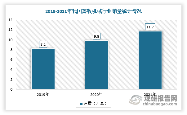 近年来，在政策利好、畜产品需求增长及畜牧业规模化趋势加快等多项利好因素下，我国畜牧机械行业迎来发展机遇期，市场销量及保有量稳步提升，并且在销售结构调整加持下，产业高端大型化趋势明显。根据数据显示，2021年我国畜牧机械行业销量超过11.7万台，保有量达到869.85万台，同比增长7.26%。