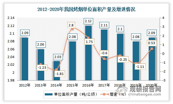 2012-2020年我国烤烟单位面积产量较为稳定，基本维持在2.8吨/公顷左右。数据显示，2020年中国烤烟单位面积产量为2.09吨/公顷，较2019年同比增长0.53%。