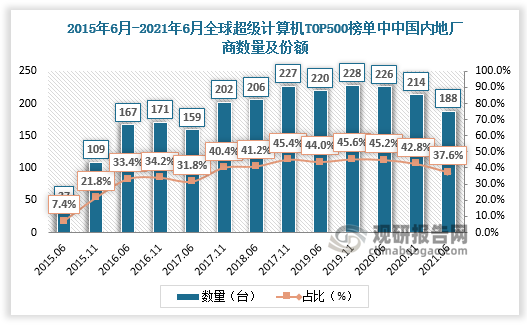 从全球超级计算机TOP500榜单来看，来自中国内地超算的制造厂商已经从2015年6月的7.4%的份额提升至2019年11月45.6%，逐渐和美国并驾齐驱。