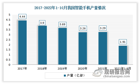 近年来随着国家网络基础设施建设的完善升级，我国智能手机用户规模呈稳中上升趋势，出货量不断增长，到目前我国已拥有全球第一大规模智能手机市场。但近几年来，智能手机行业表现不景气，出货量逐渐跌落。数据显示，2022年1-9月我国智能手机累计出货量达到1.91亿部，累计下降21.3%，占同期手机出货量的97.4%。