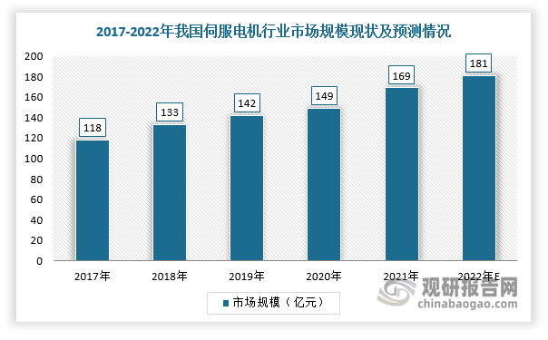 2017-2020年，受下游工业机器人、电子制造设备等产业迅速，我国伺服电机行业应用领域不断拓宽，市场规模一直保持增长趋势。根据数据显示，2019年中国伺服电机市场规模达142亿元，同比增长6.77%，预计2022年市场规模将增长至181亿元。