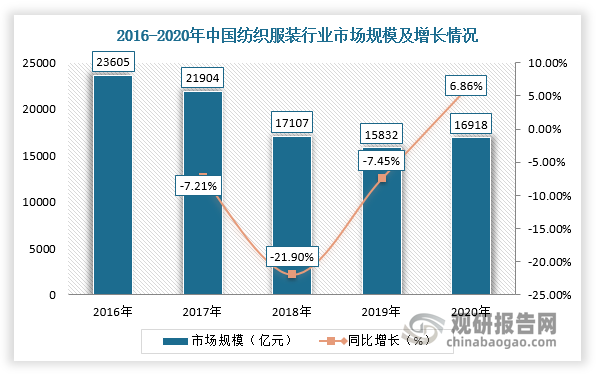 工业缝纫机主要的应用领域为纺织服装，其市场发展现状对工业缝纫机的需求产生极大地影响。根据数据显示，中国纺织服装市场规模从2016年的23605亿元下降至2019年的15832亿元，2020年回升至16918亿元，同比增长6.86%。