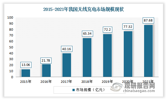 近年来随着技术瓶颈不断突破，加之消费主体年轻一代的消费水平和意识的不断改变，使得我国无线充电产业规模逐年增加。数据显示，2021年我国无线充电规模从2015年的13.06亿元增至87.68亿元，复合增长率达37.35%。