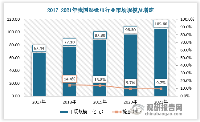 湿巾市场规模得到快速增长。数据显示，2021年我国湿纸巾行业市场规模从2017年的67.44亿元增长到了105.6亿元，较2020年同比增长9.7%。