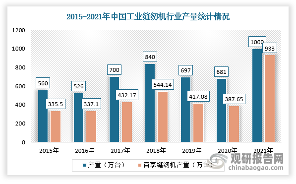 2015-2021年，我国工业缝纫机行业产量整体呈上涨态势，但需求量涨幅波动幅度较大。根据数据显示，2021年我国工业缝纫机产量约为1000万台，百家工业缝纫机933万台，其产量比重为93.3%；工业缝纫机需求量为528.1万台，同比上涨79.99%。