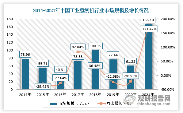 在市场规模方面，近年来由于国内纺织行业发展良好，带动工业缝纫机行业健康发展，市场规模不断扩大，并且在2021年迎来爆发性的增长。根据数据显示，2021年中国工业缝纫机行业市场规模为166.19亿元，与上一年相比增加61.23亿元，同比增长171.42%。