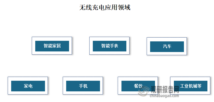 目前我国无线充电技术已经应用在手机、智能手表、智能家居、餐饮、汽车、家电和工业机械等领域。其中手机是目前无线充电应用规模最大的领域。