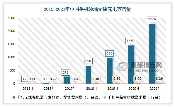 目前在手机领域无线充电规模市场中，手机产品接收端市场规模较大。有数据显示，2021年我国手机产品接收端零售量为3.29亿台，市场规模为46.06亿元；手机无线充电器（发射端）零售量为2276万台套，市场规模为23.89亿元。