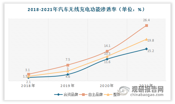 近年随着“90后”逐渐成为汽车消费主力军，年轻消费者对于手机配置和个性化的要求相对较高，使得车载无线充电功能渗透率不断提升。数据显示，2018-2021年期间，合资品牌车载无线充电功能渗透率由1.5%提升至15.2%，自主品牌由3.1%提升至26.4%。