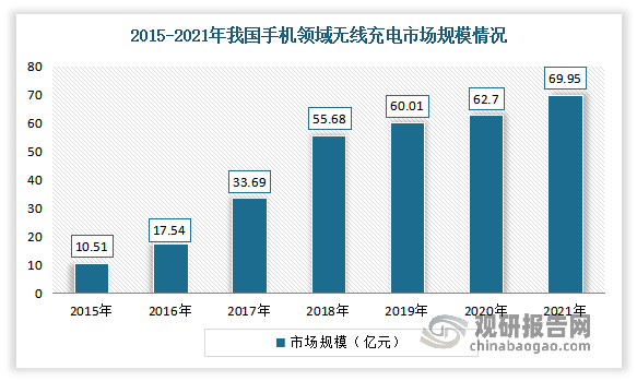 而虽智能手机出货量下滑，但搭配无线充电的智能手机出货量占比不断提升。手机产品仍然是无线充电行业最大细分领域。数据显示，2021年手机领域用无线充电市场规模为68.7亿元左右，同比增长9.6%，占比79.78%。