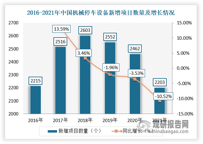 此外，近年来由于国内企业积极引进国外先进技术且加以研发，使得技术储备持续深化，加工制造能力不断加强，再加上越来越多城市建设机械式停车设备项目，2021年机械停车设备新增项目数量达到2203个，同比下降10.5%。